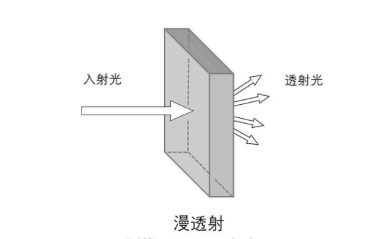 霧度儀工作原理是什么？散射光線(xiàn)2.5°角是什么