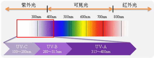 高透光率的透明雨傘能防紫外線(xiàn)嗎