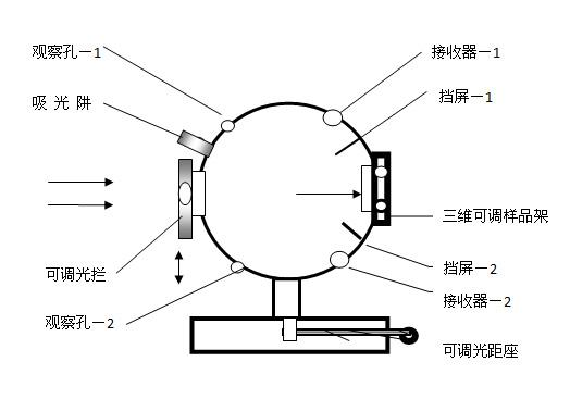 積分球開(kāi)孔作用