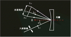 什么是凹面光柵，霧度儀上凹面光柵的作用是什